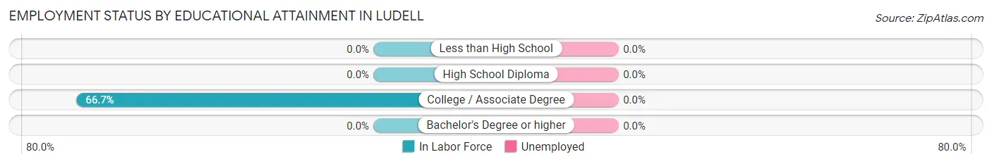 Employment Status by Educational Attainment in Ludell