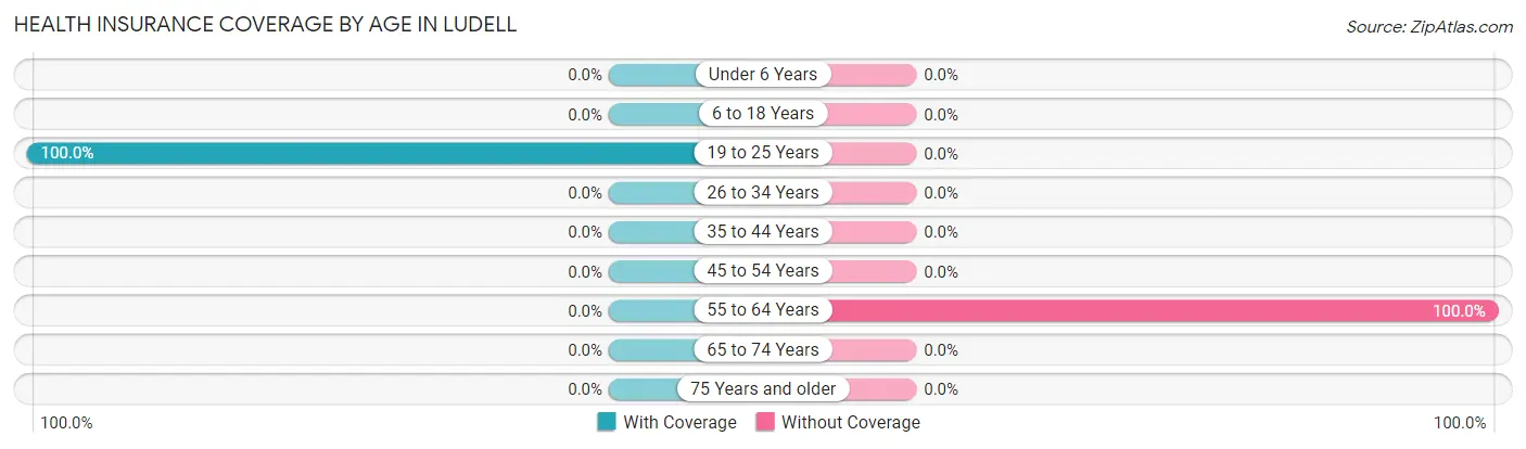 Health Insurance Coverage by Age in Ludell
