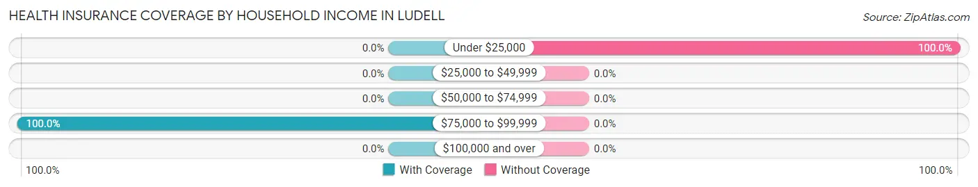 Health Insurance Coverage by Household Income in Ludell