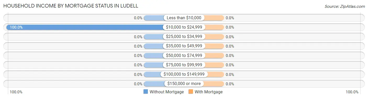 Household Income by Mortgage Status in Ludell