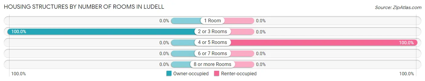 Housing Structures by Number of Rooms in Ludell