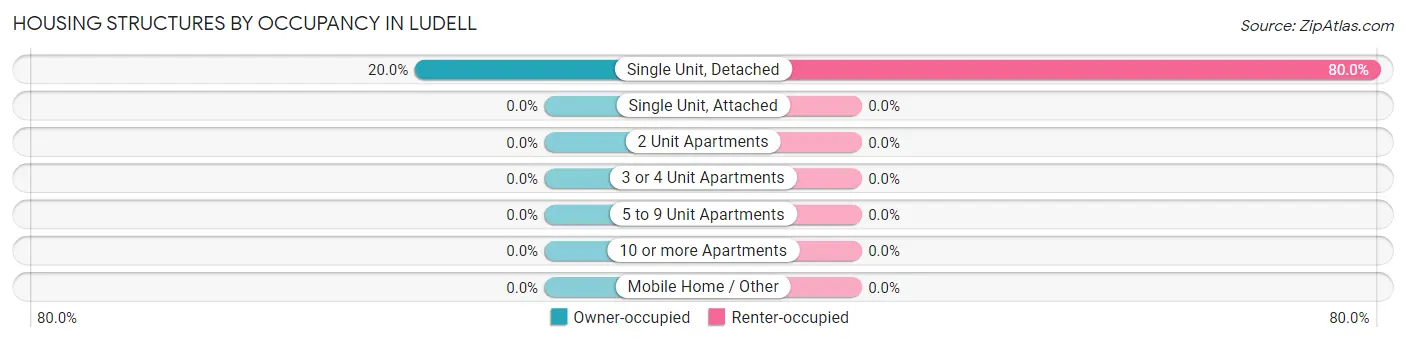 Housing Structures by Occupancy in Ludell