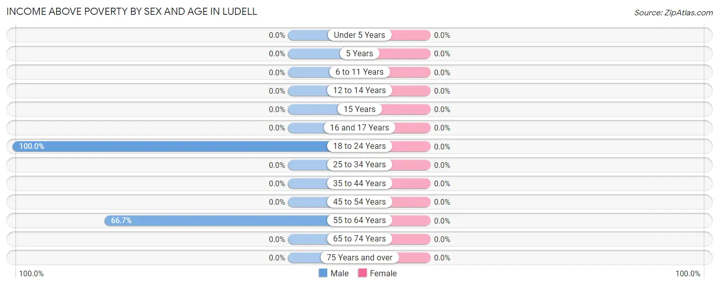 Income Above Poverty by Sex and Age in Ludell