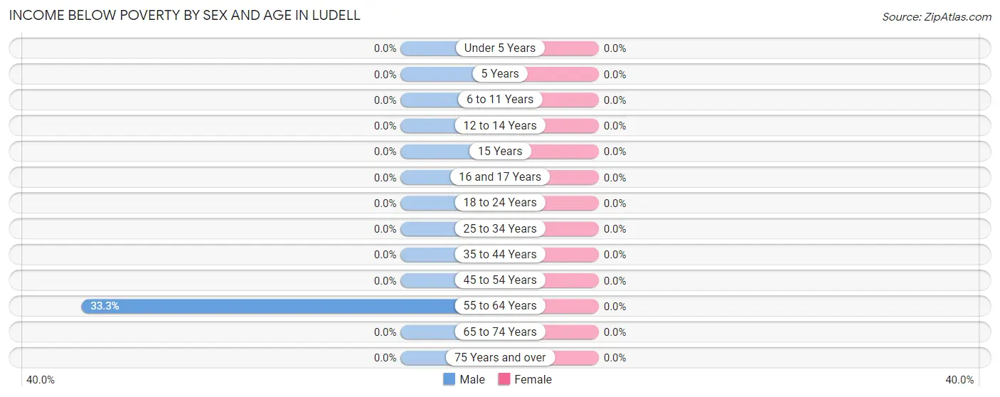 Income Below Poverty by Sex and Age in Ludell