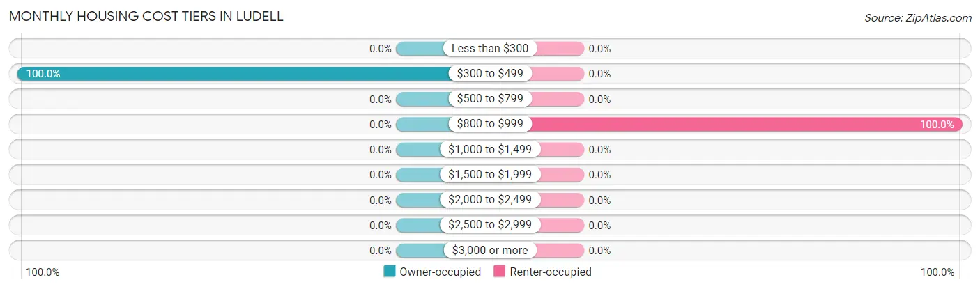 Monthly Housing Cost Tiers in Ludell