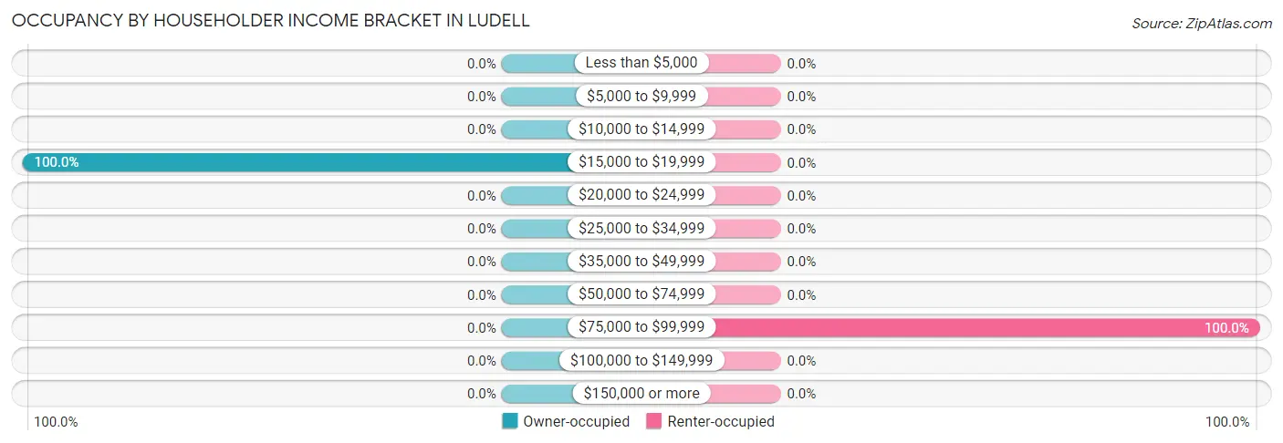 Occupancy by Householder Income Bracket in Ludell