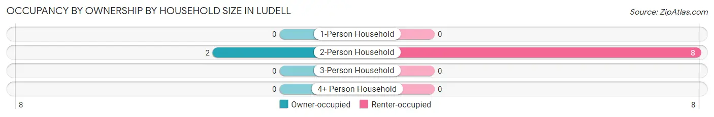 Occupancy by Ownership by Household Size in Ludell