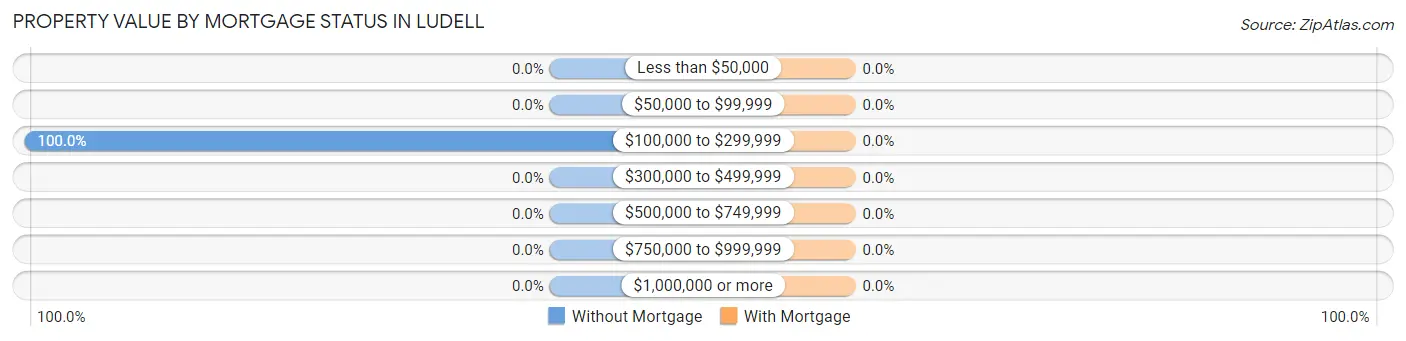 Property Value by Mortgage Status in Ludell