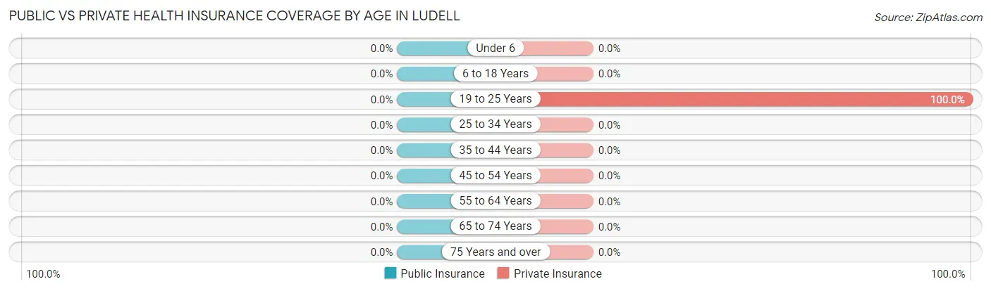 Public vs Private Health Insurance Coverage by Age in Ludell