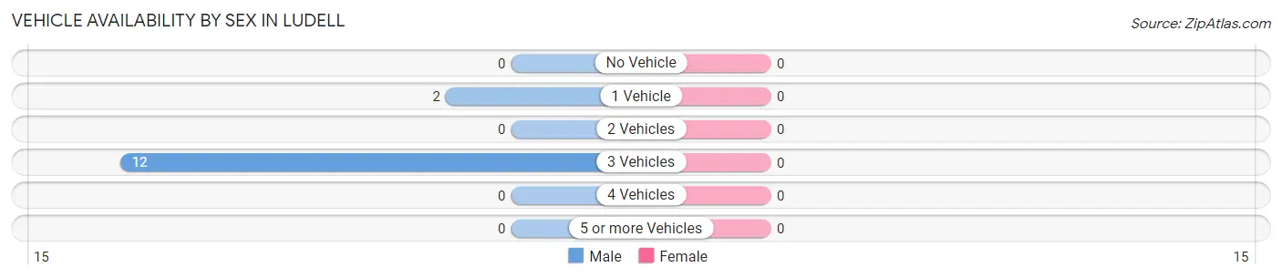 Vehicle Availability by Sex in Ludell