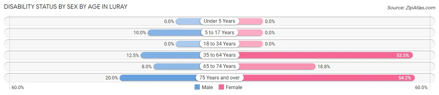 Disability Status by Sex by Age in Luray