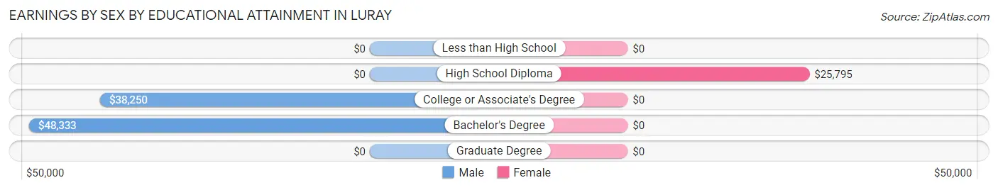 Earnings by Sex by Educational Attainment in Luray