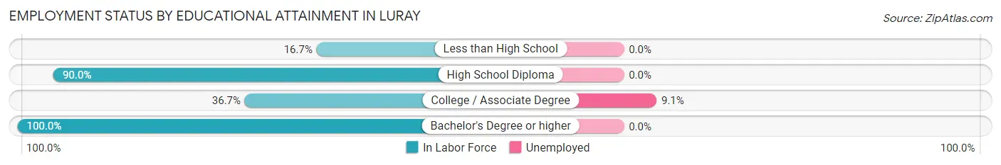 Employment Status by Educational Attainment in Luray