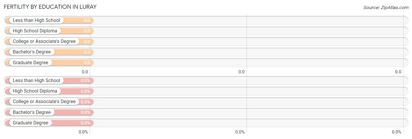 Female Fertility by Education Attainment in Luray