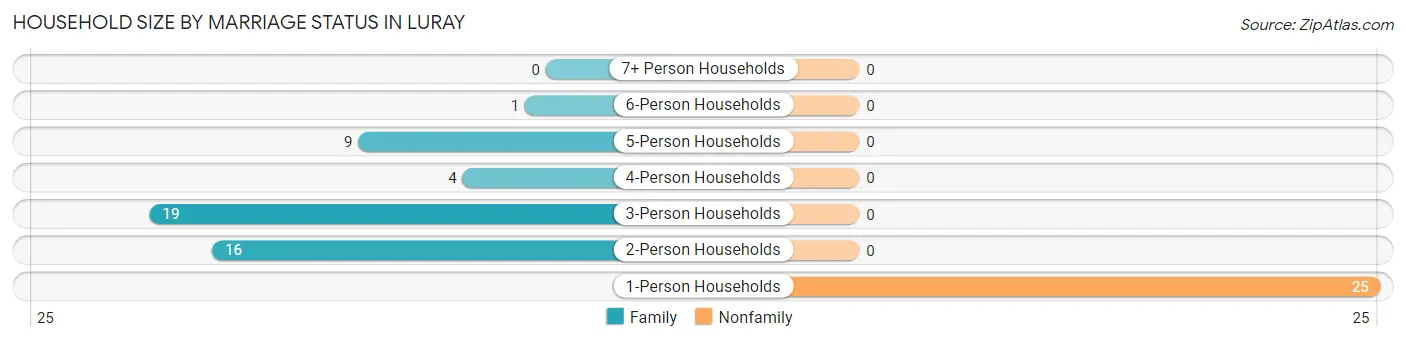 Household Size by Marriage Status in Luray