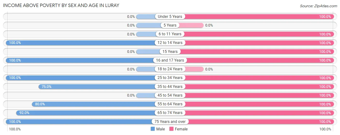 Income Above Poverty by Sex and Age in Luray