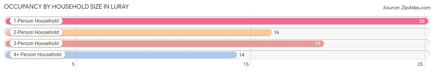 Occupancy by Household Size in Luray