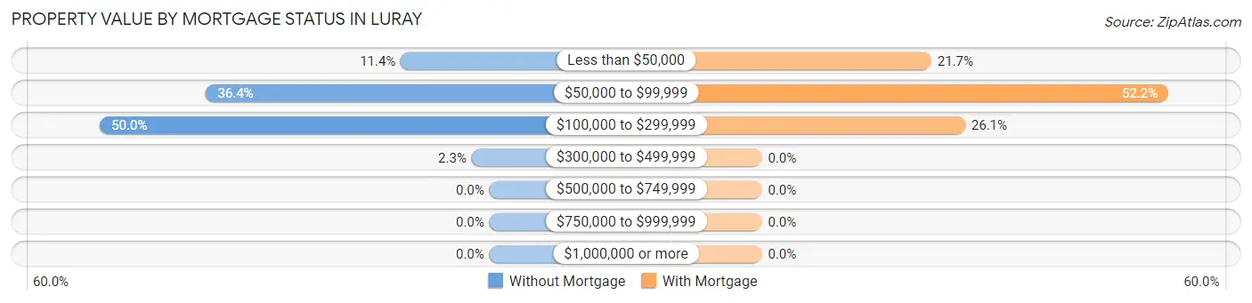 Property Value by Mortgage Status in Luray