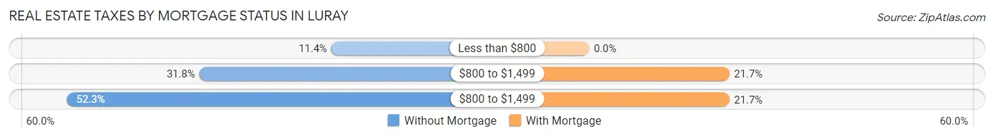 Real Estate Taxes by Mortgage Status in Luray