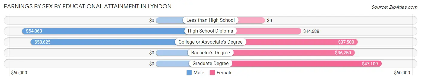 Earnings by Sex by Educational Attainment in Lyndon