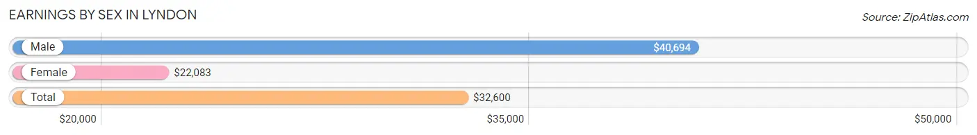 Earnings by Sex in Lyndon