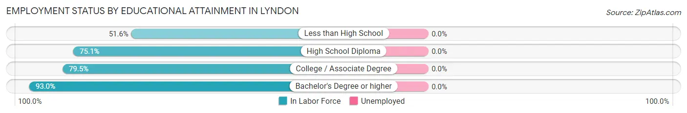 Employment Status by Educational Attainment in Lyndon