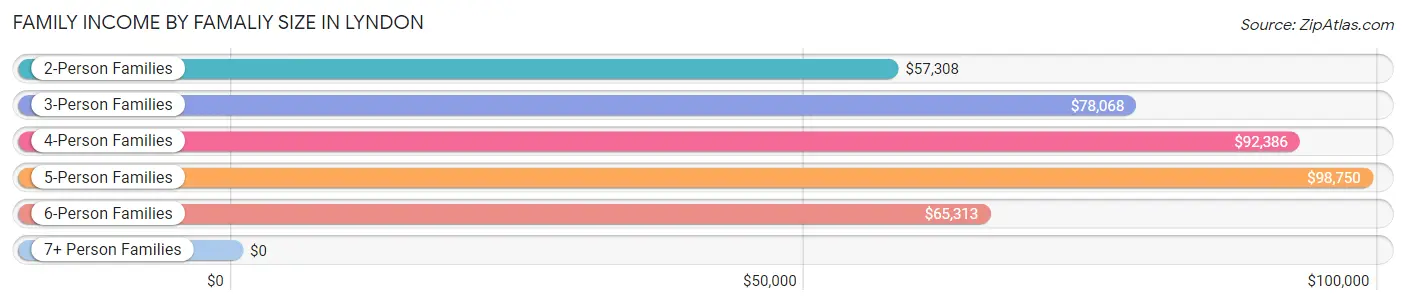 Family Income by Famaliy Size in Lyndon