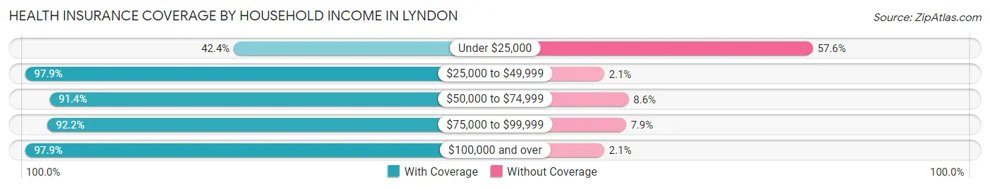 Health Insurance Coverage by Household Income in Lyndon