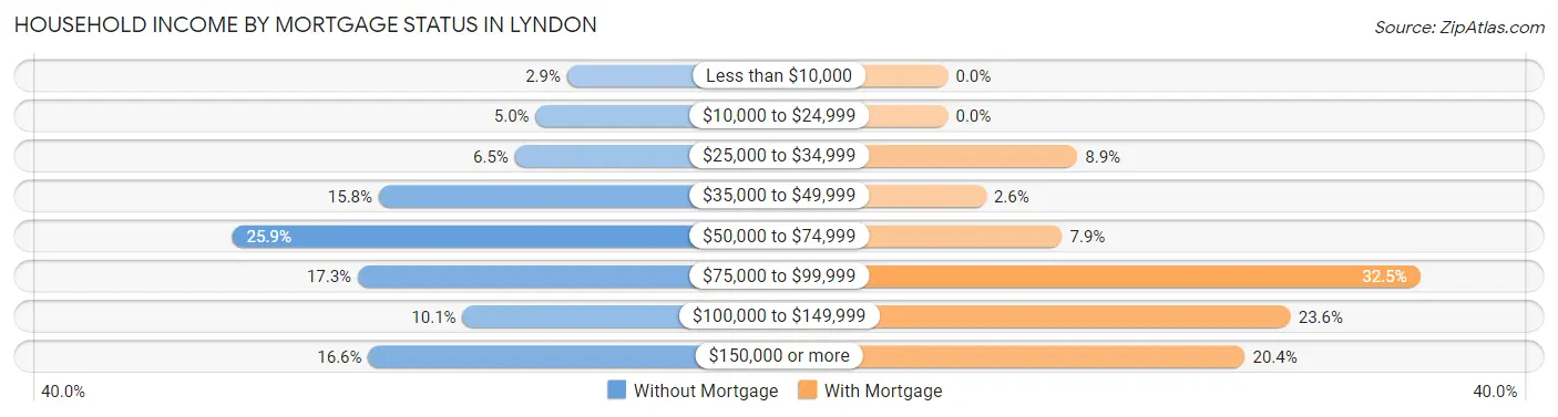 Household Income by Mortgage Status in Lyndon