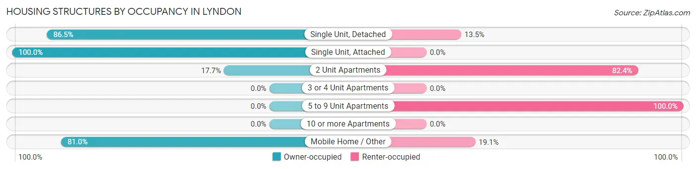 Housing Structures by Occupancy in Lyndon