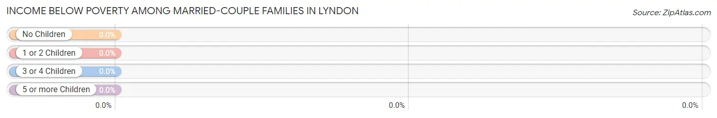 Income Below Poverty Among Married-Couple Families in Lyndon