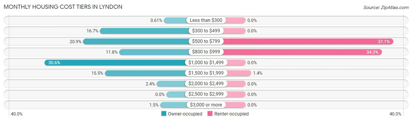 Monthly Housing Cost Tiers in Lyndon