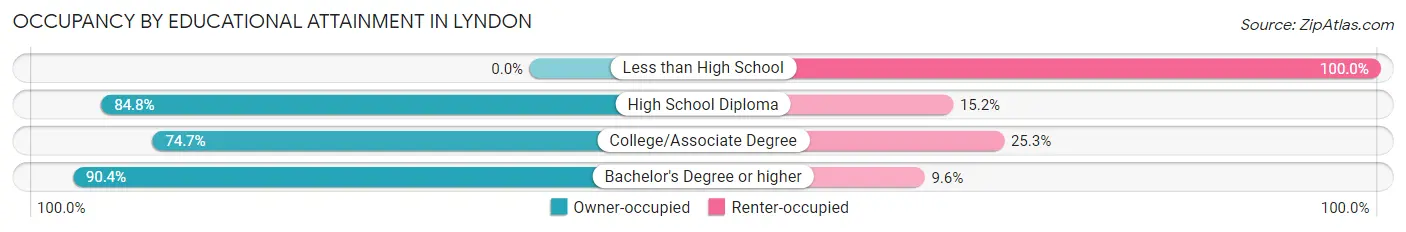 Occupancy by Educational Attainment in Lyndon