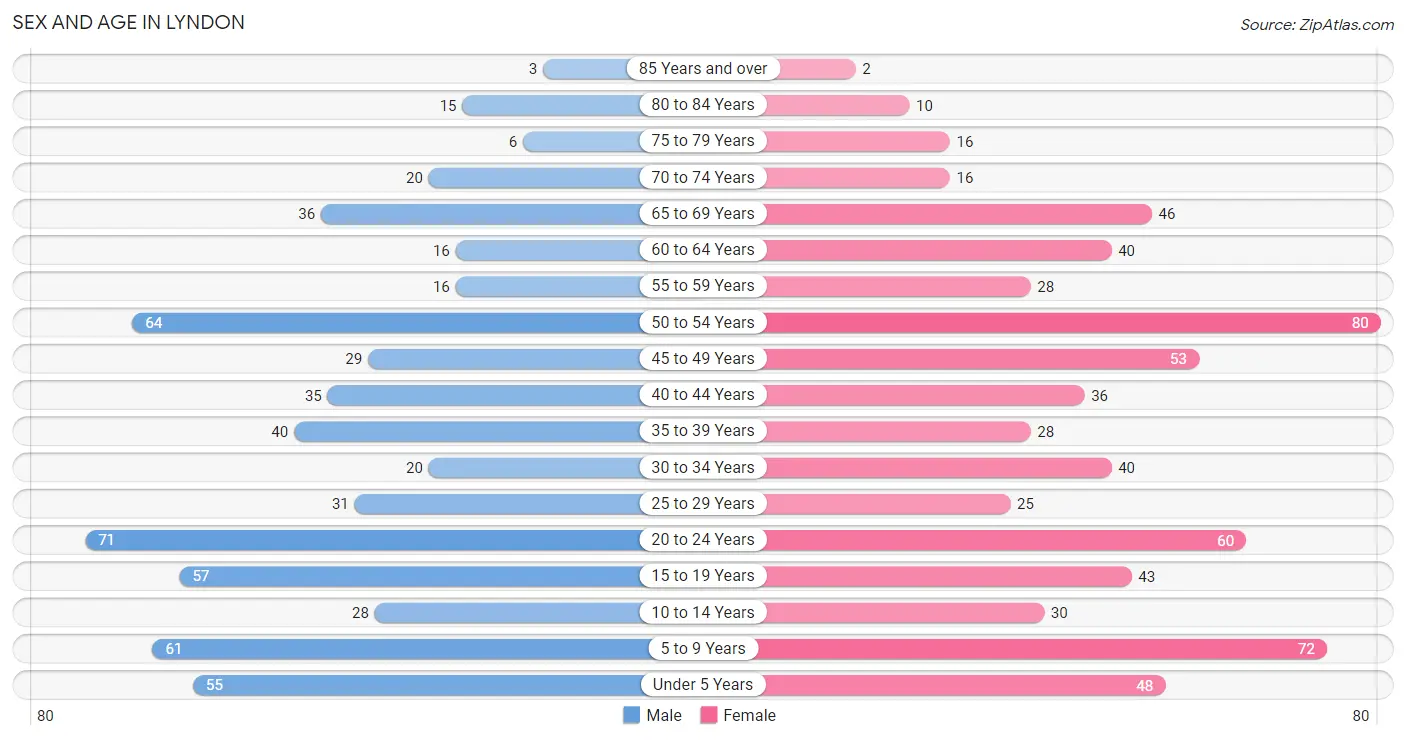 Sex and Age in Lyndon