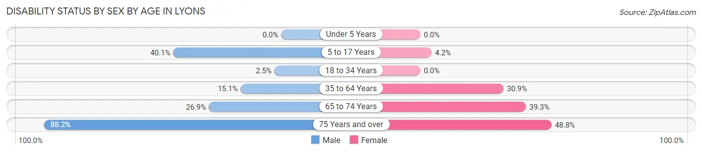 Disability Status by Sex by Age in Lyons