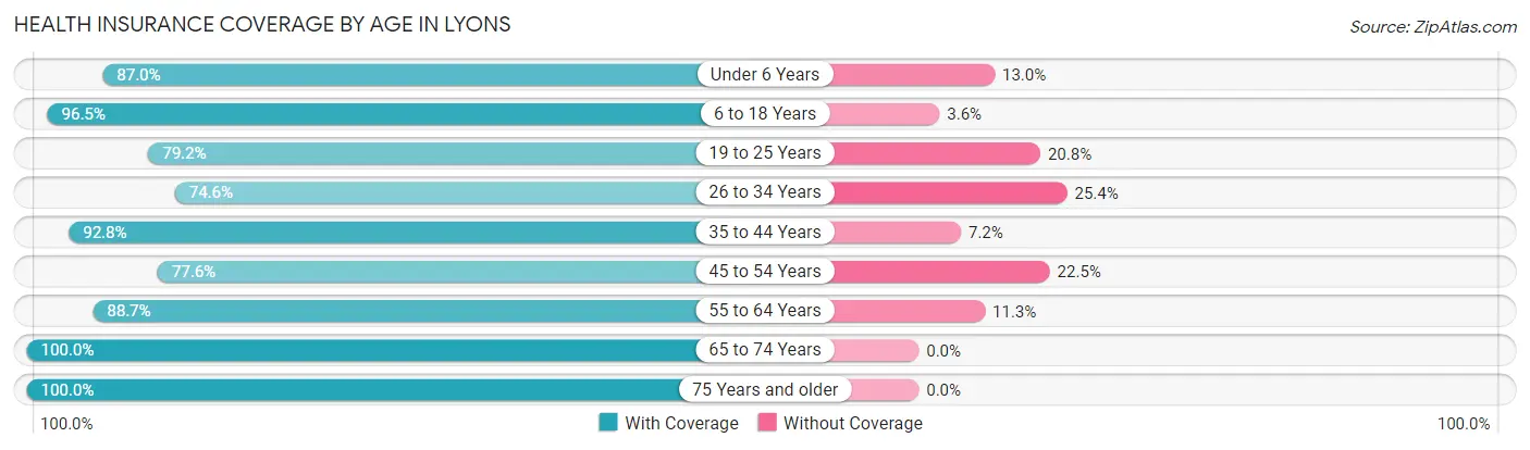 Health Insurance Coverage by Age in Lyons