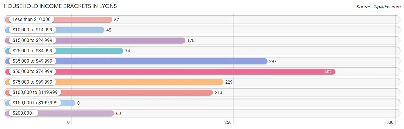 Household Income Brackets in Lyons