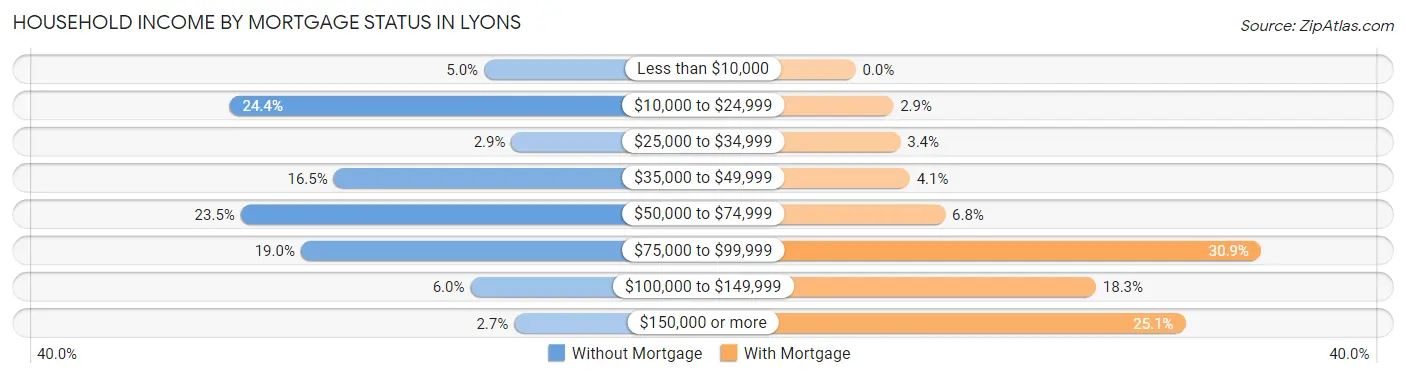 Household Income by Mortgage Status in Lyons
