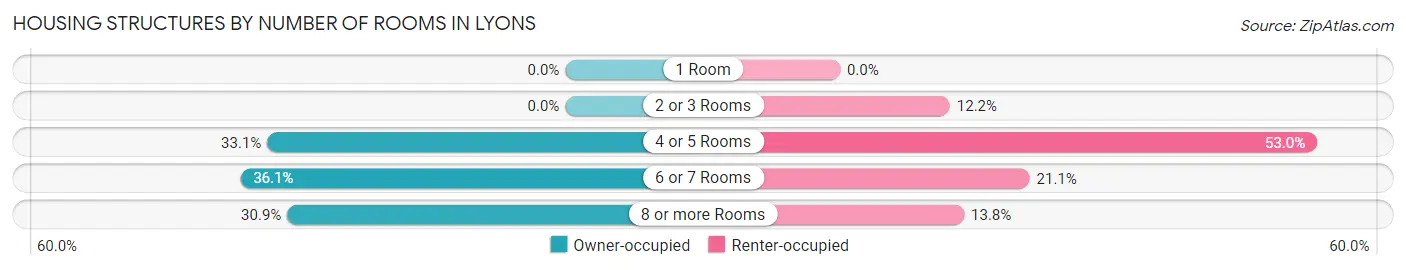 Housing Structures by Number of Rooms in Lyons