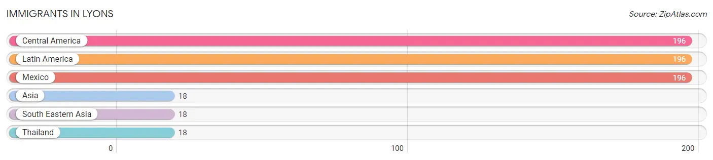 Immigrants in Lyons