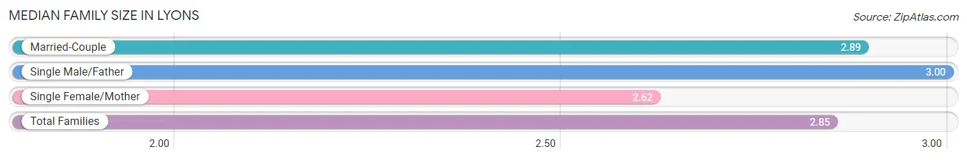 Median Family Size in Lyons