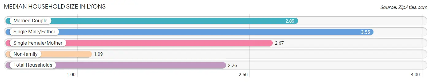 Median Household Size in Lyons