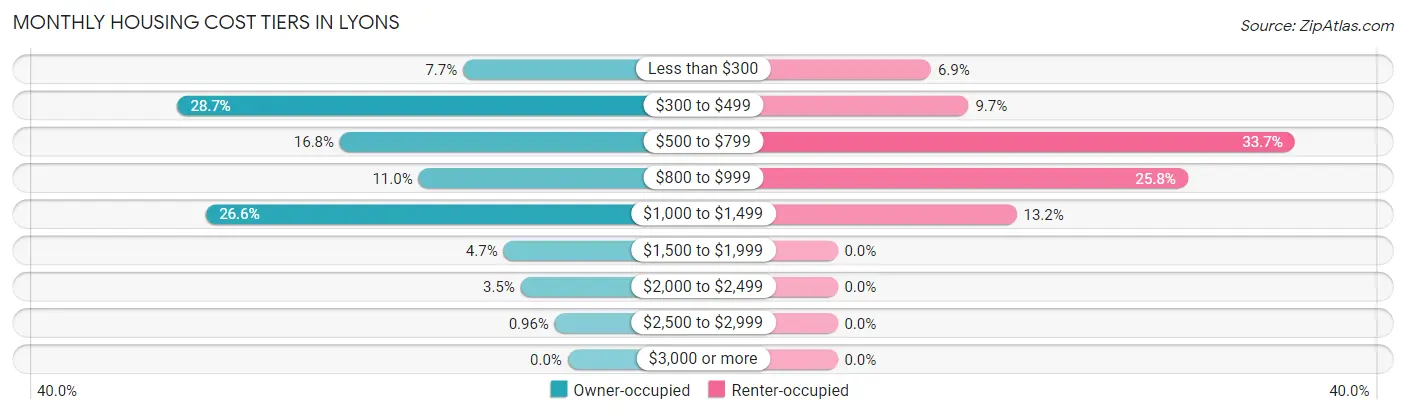 Monthly Housing Cost Tiers in Lyons