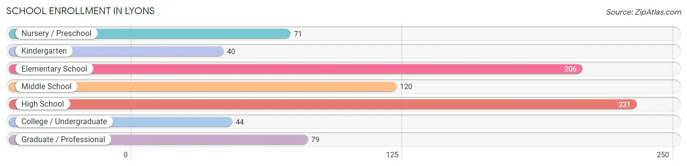 School Enrollment in Lyons