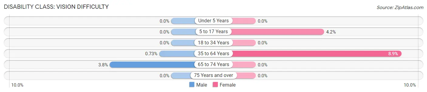 Disability in Lyons: <span>Vision Difficulty</span>