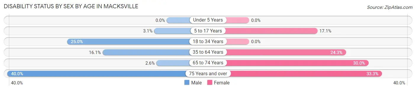 Disability Status by Sex by Age in Macksville