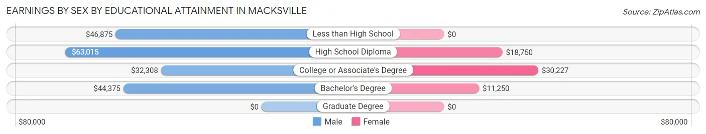 Earnings by Sex by Educational Attainment in Macksville