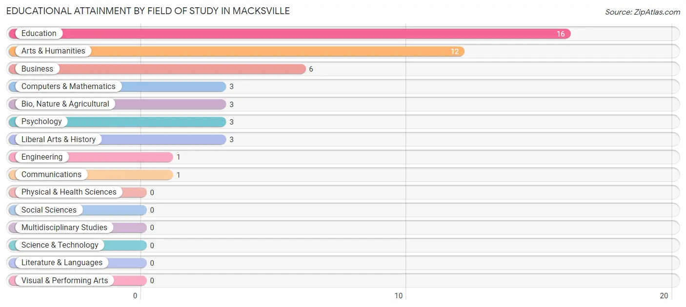 Educational Attainment by Field of Study in Macksville