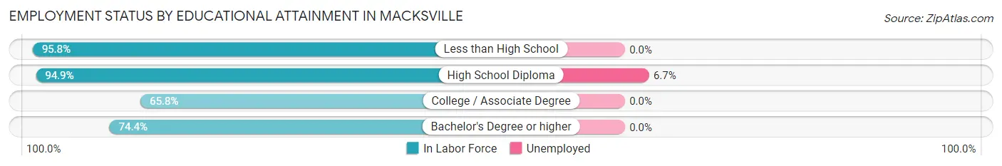 Employment Status by Educational Attainment in Macksville