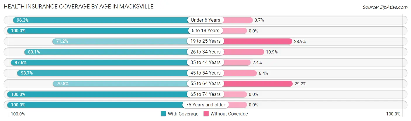 Health Insurance Coverage by Age in Macksville